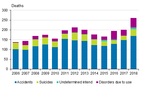 Tämän kuvan alt-attribuutti on tyhjä; Tiedoston nimi on drug-deaths-tilastot.gif